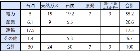 世界１次エネルギー 2014年消費割合（%）