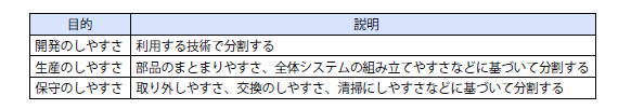 モジュール化の目的