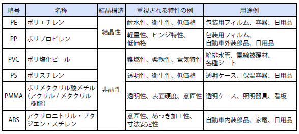 汎用プラスチック（ヒンジ特性：破断までの折り曲げ回数）