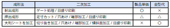 定規の成形法と二次加工の選択