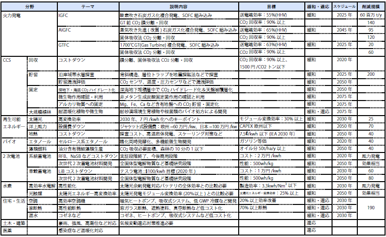 技術開発、技術対応項目とスケジュール