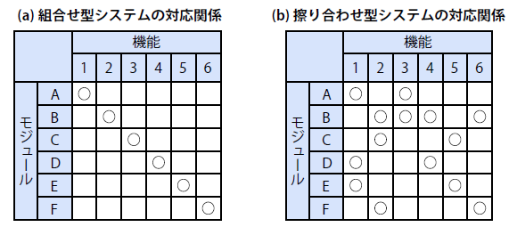 モジュールと機能の関係
