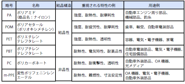 汎用エンジニアリングプラスチック