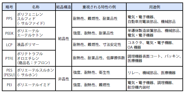 スーパーエンジニアリングプラスチック