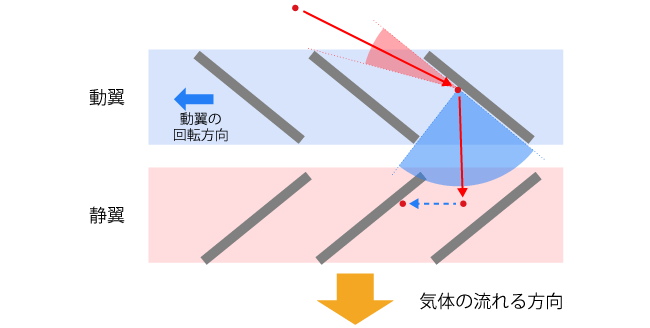 ターボ分子ポンプの排気原理
