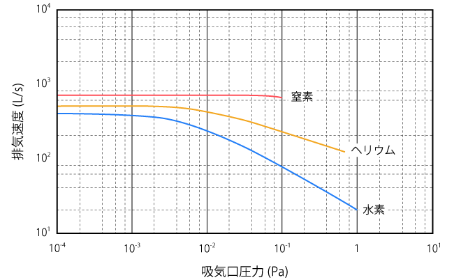 ターボ分子ポンプの排気速度の圧力依存性（引用：真空技術基礎講習会運営委員会編、わかりやすい真空技術（第3版）、日刊工業新聞社、2010年、P.97）