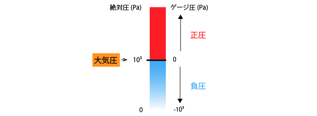 絶対圧とゲージ圧