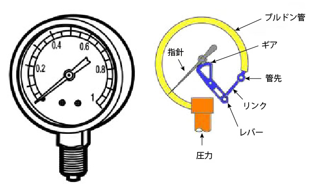 ブルドン管真空計の外観と内部構造