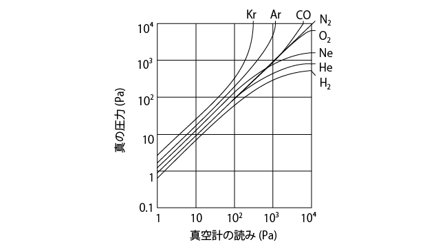 ピラニ真空計の読み値と真の値（引用：真空技術基礎講習会運営委員会編、わかりやすい真空技術（第3 版）、日刊工業新聞社、2010年、P.39）