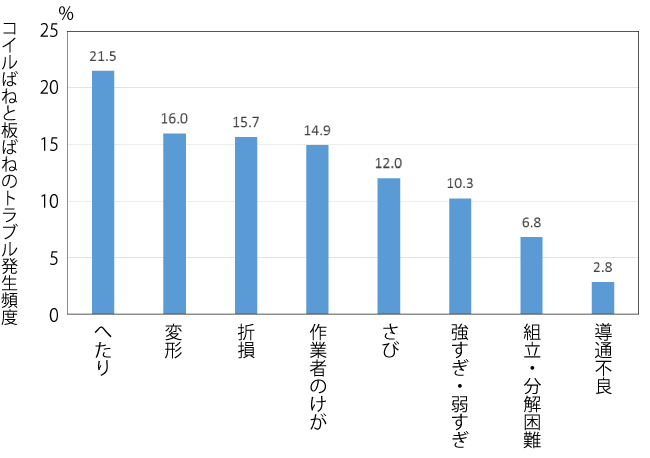 コイルばねと板ばねのトラブルランキング（引用：國井良昌、ねじとばねから学ぶ！設計者のための機械要素、日刊工業新聞社、2017年、P.171）