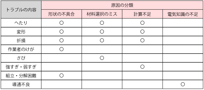 ばねに関するトラブルの原因分析（引用：國井良昌、ねじとばねから学ぶ！設計者のための機械要素、日刊工業新聞社、2017年、P.172）