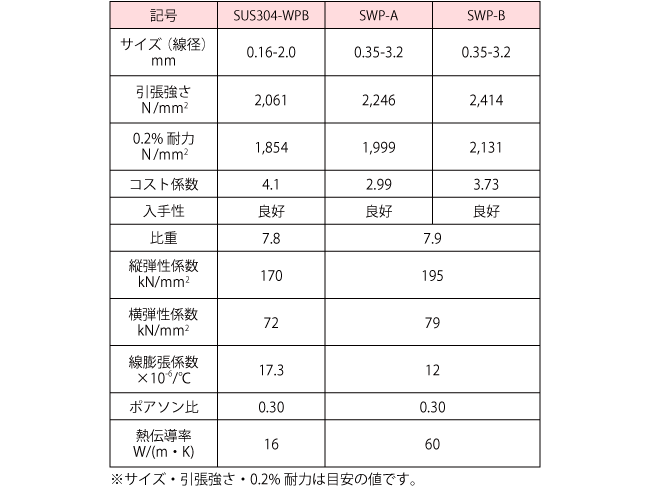 コイルばね材料の特性表