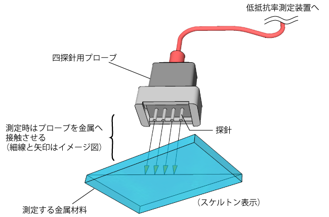 四探針法の低抵抗率測定装置を用いた測定方法（引用：國井良昌、ねじとばねから学ぶ！設計者のための機械要素、日刊工業新聞社、2017年、P.208）