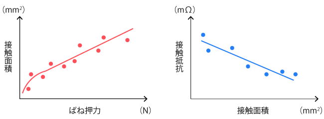 接触抵抗の確認 （引用：國井良昌、ねじとばねから学ぶ！設計者のための機械要素、 日刊工業新聞社、2017年、P.209）