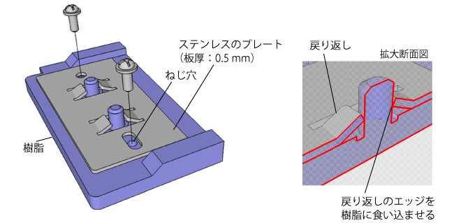 樹脂材料と板ばねの組み合わせによるはめ殺しの設計テクニック（引用：國井良昌、ねじとばねから学ぶ！設計者のための機械要素、日刊工業新聞社、2017年、P.223）