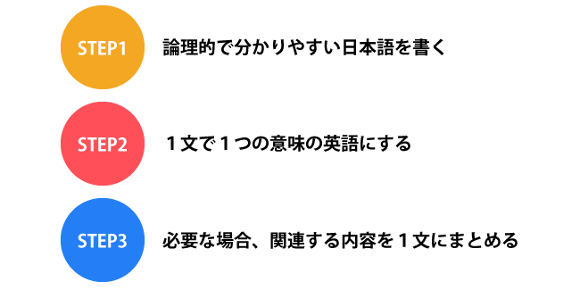 和文を英文にするための3つのステップ