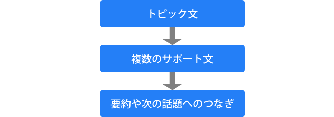 パラグラフの構成