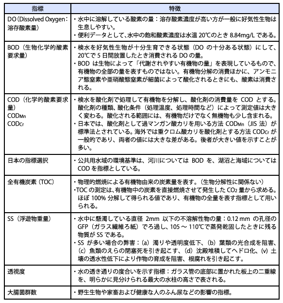 有機性汚濁指標