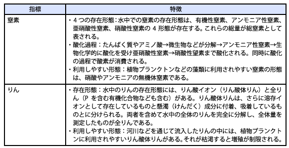 富栄養化の原因となる物質指標