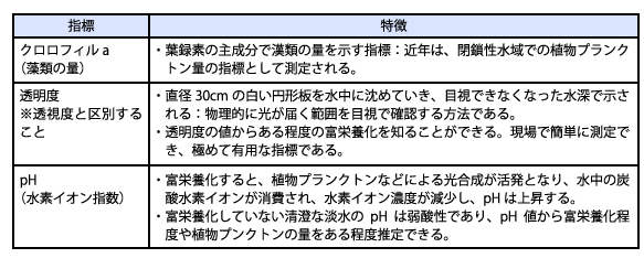 富栄養化の程度を表す指標