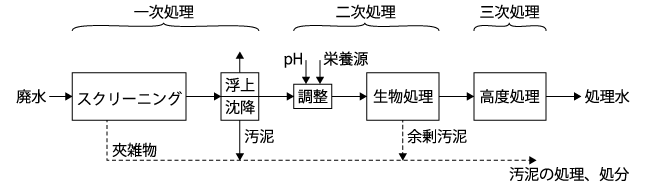 生物処理の基本フロー（引用：産業環境管理協会、新・公害防止の技術と法規2014水質編、2014年、P.71）