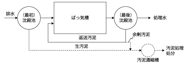 活性汚泥処理の基本的プロセス（引用：産業環境管理協会、新・公害防止の技術と法規2014水質編、2014年、P.75）