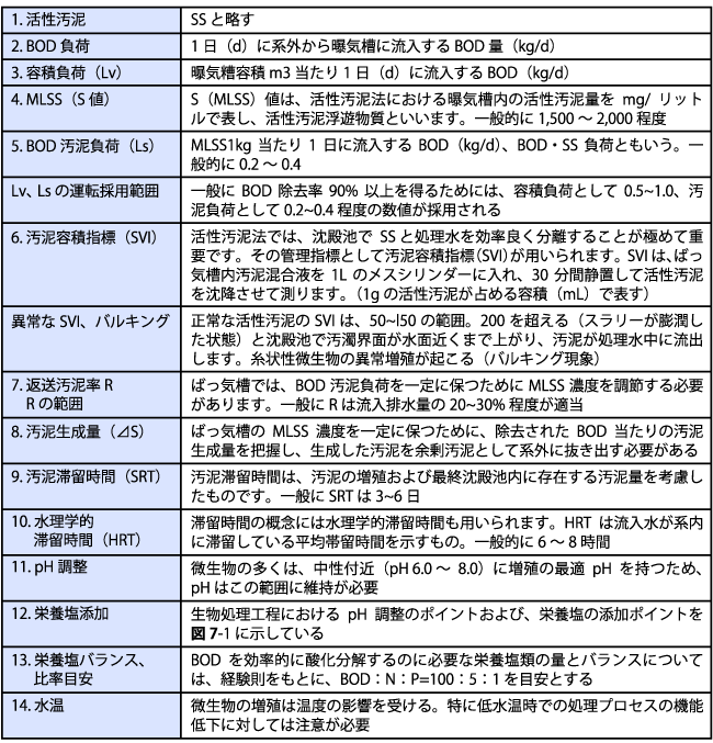 活性汚泥の操作因子、運転指標