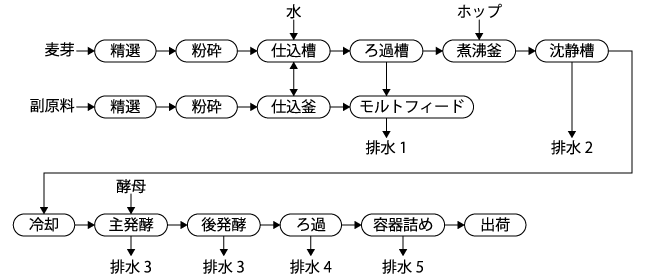 ビールの製造工程（引用：産業環境管理協会、新公害防止の技術と法規2014水質編、技術編、2014年、P.466）