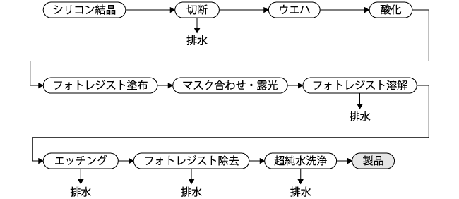 微細回路部品の製造工程（引用：和田洋六、実務に役立つ、産業別「用水・排水処理の要点」、工業調査会、P.174）