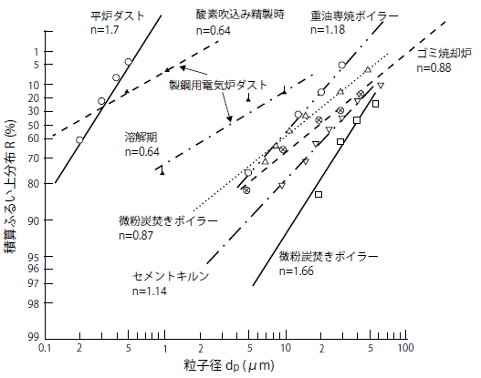 各種粉じんの粒子径分布