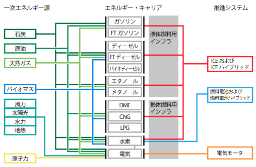 WtW（Well toWheel）によるエネルギーパスと動力源