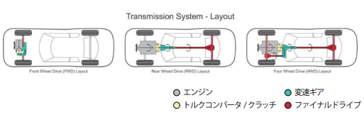 トランスミッションのレイアウト例（エンジン、変速ギア、トルクコンバータなど）