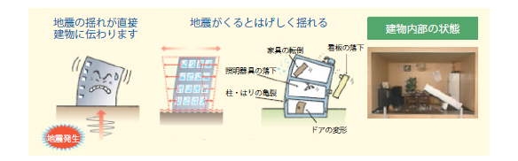 耐震建物の地震時の揺れ方