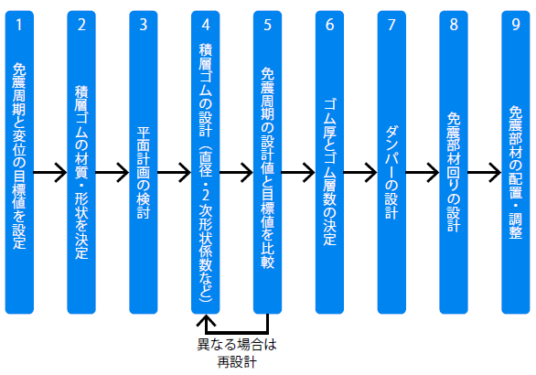 免震層の設計手順