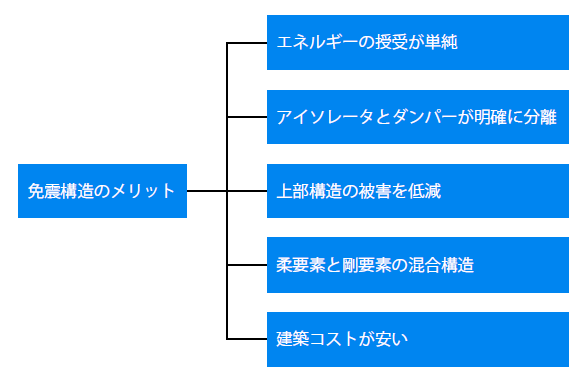 免震構造のメリット