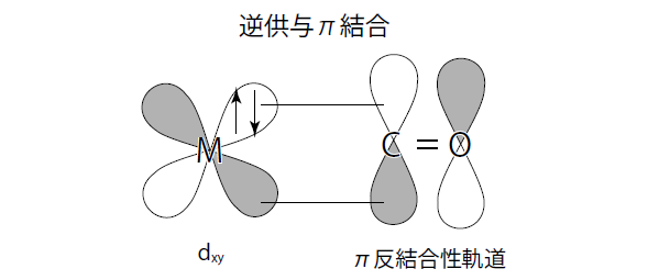 逆供与π結合