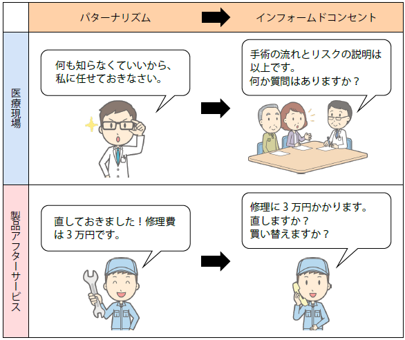 パターナリズムからインフォームドコンセントへ
