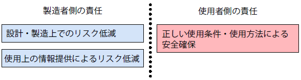 製造者と使用者のリスク低減対策