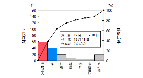 パレート図の作成事例