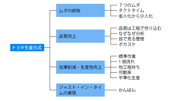 トヨタ生産方式の代表的な改善手法（目的別4分類）