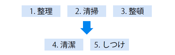 5S活動