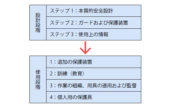 リスク低減方策のフロー