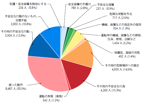 不安全な行動の内訳別死傷者数