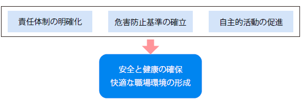 労働安全衛生法の目的
