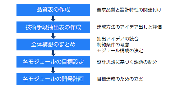 構想設計のフロー