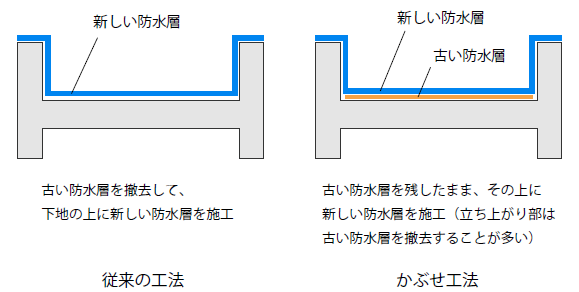 防水の改修方法