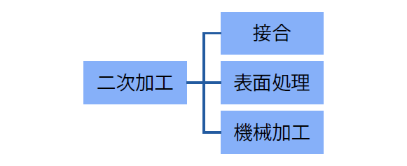 二次加工の分類