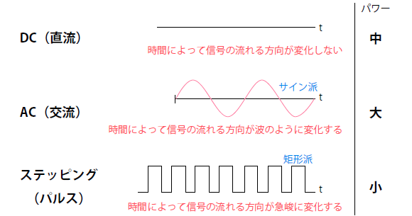 入出力信号別のモータの種類