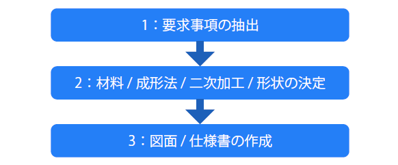 プラスチック製品の設計手順
