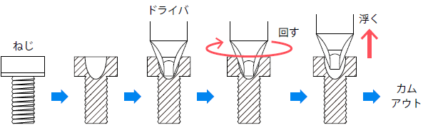 カムアウト現象